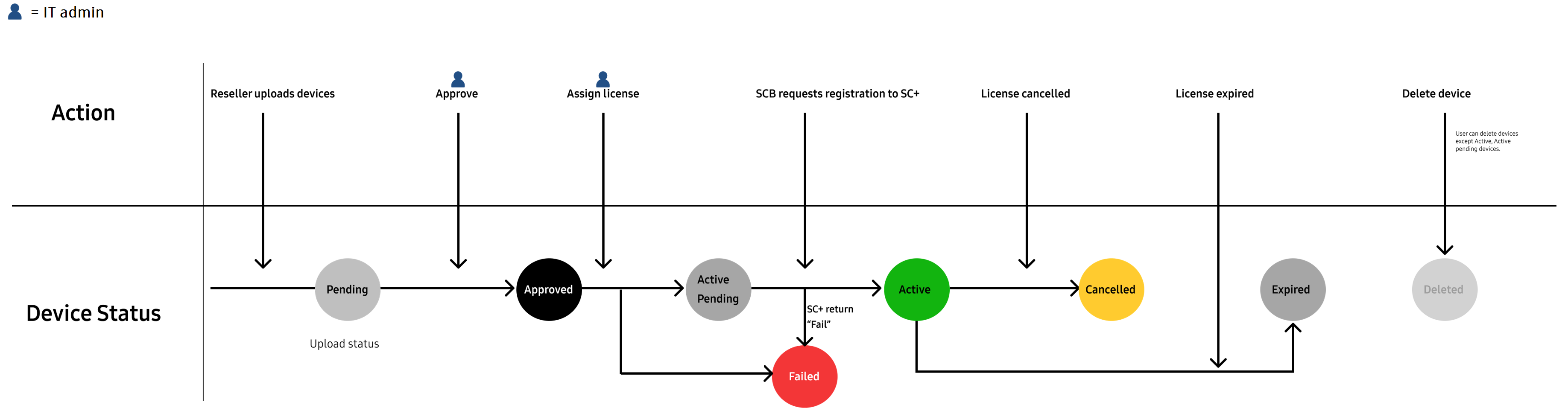 Flow chart showing the device status change as actions are done by the IT admin