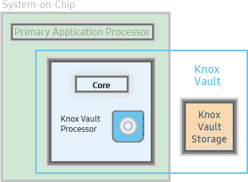 Samsung Knox Vault