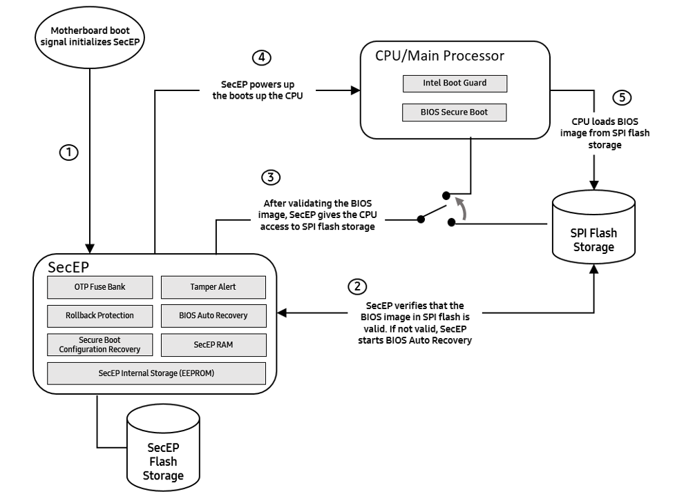 Figure 2: SecEP protection during boot up