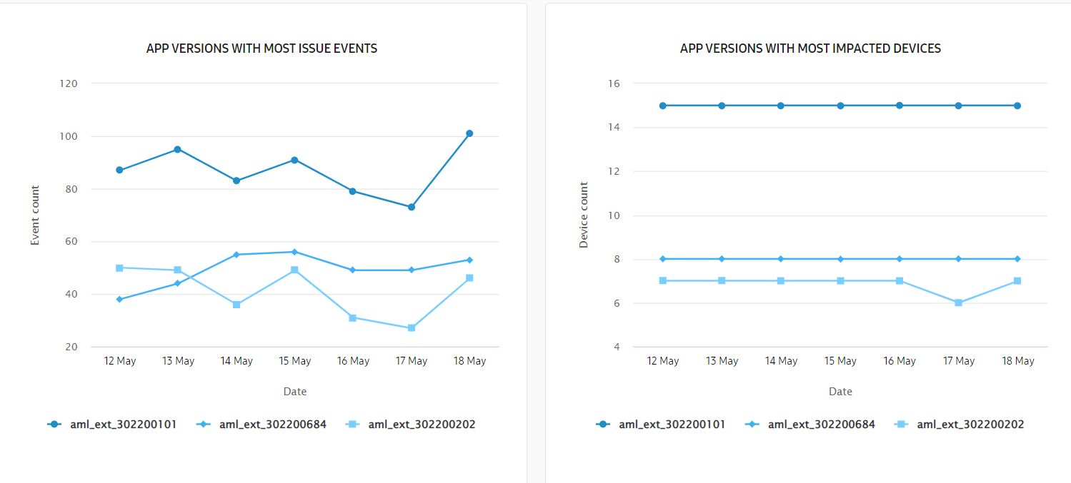 Apps with most issue events by app versions