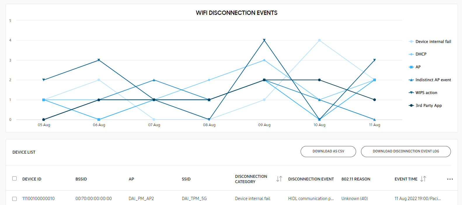 Wi-Fi disconnection events drill-down view