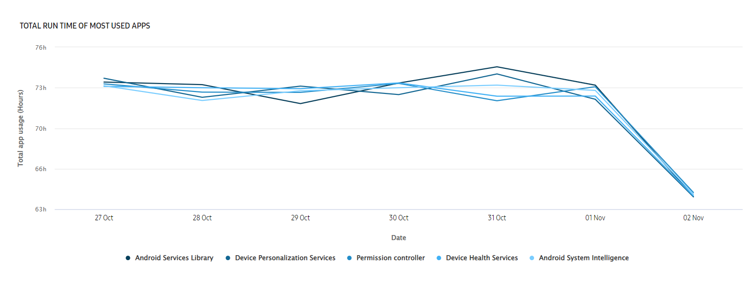 App usage expanded view