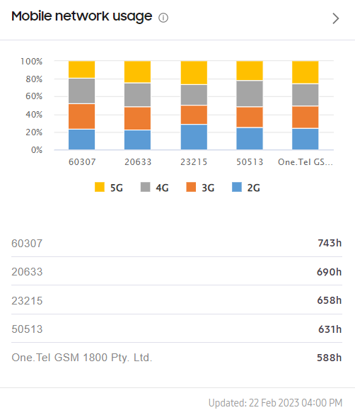 Mobile network usage dashboard chart