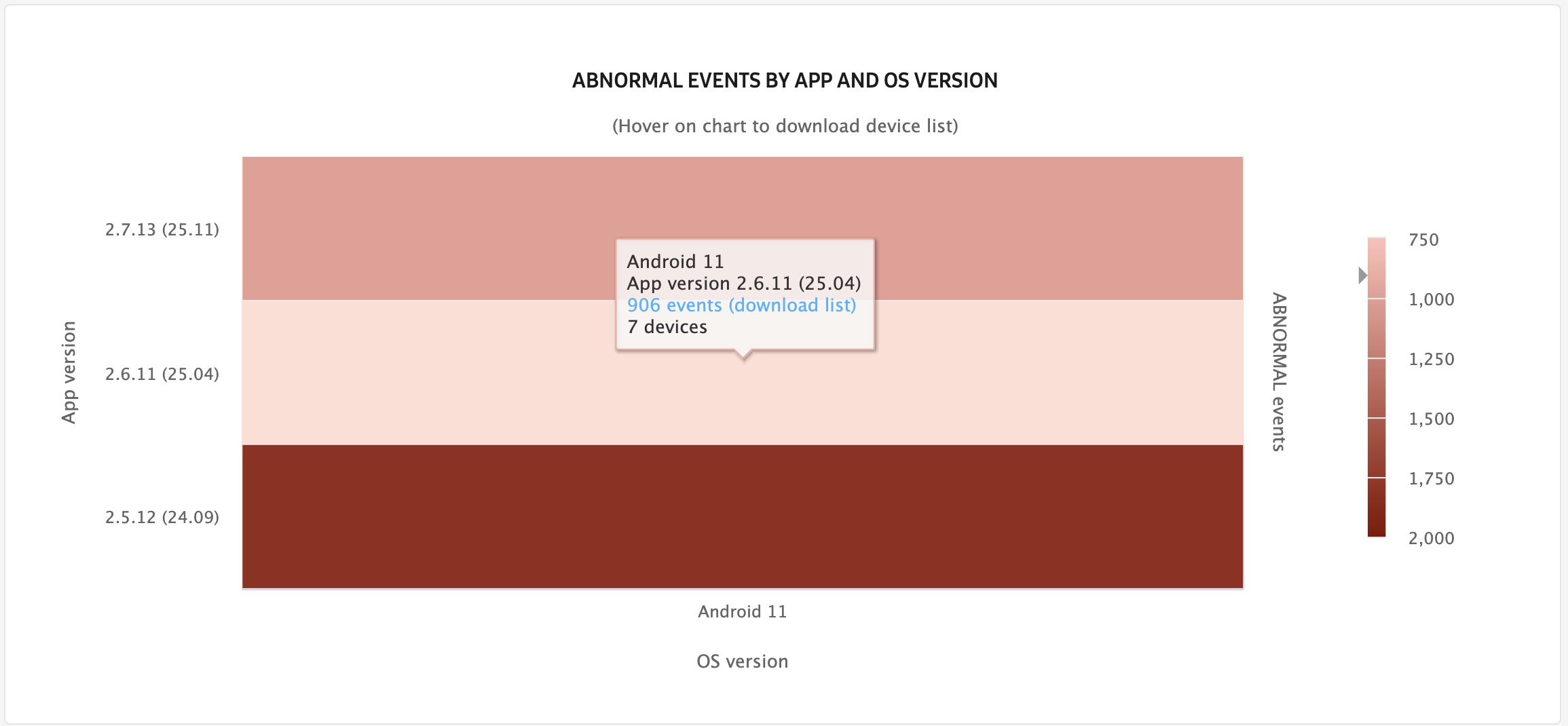 drill-down page chart for abnormal app issues