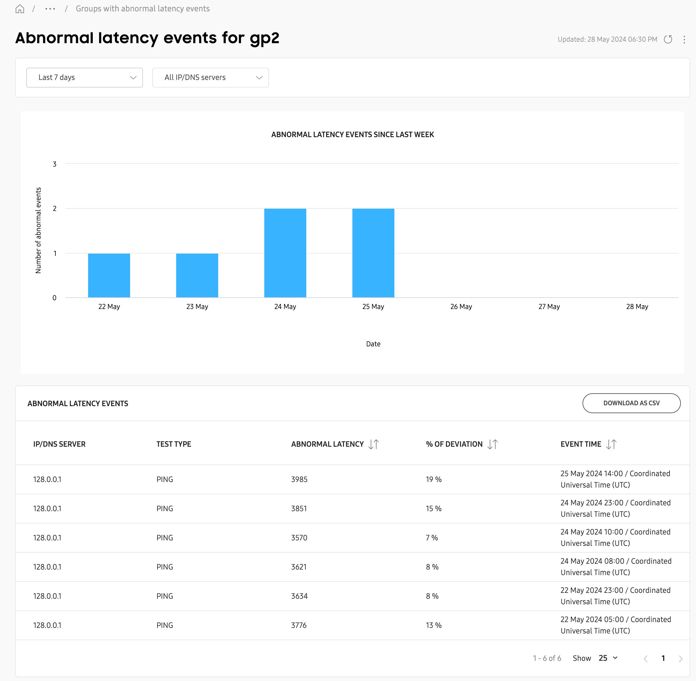 Groups abnormal latency expanded view