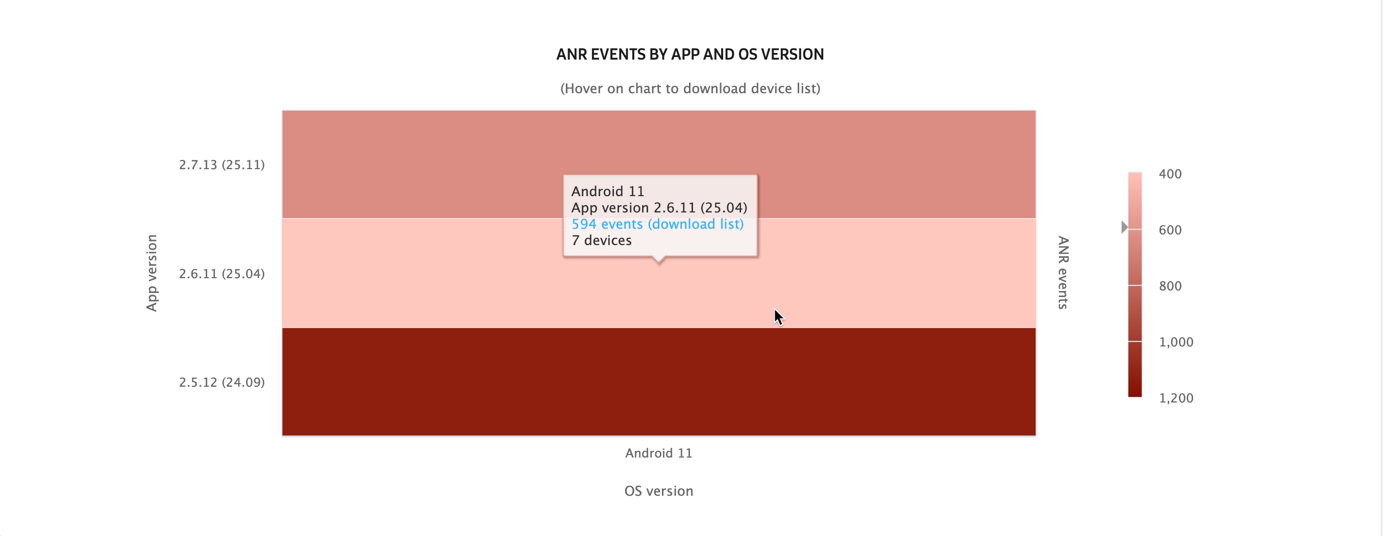 anr events by app and os chart