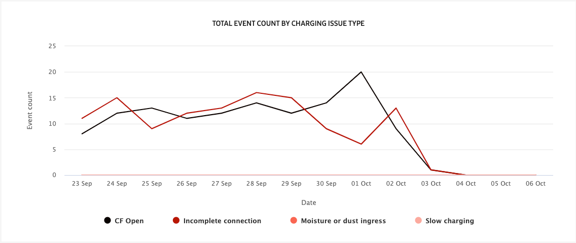 charing issues expanded view chart