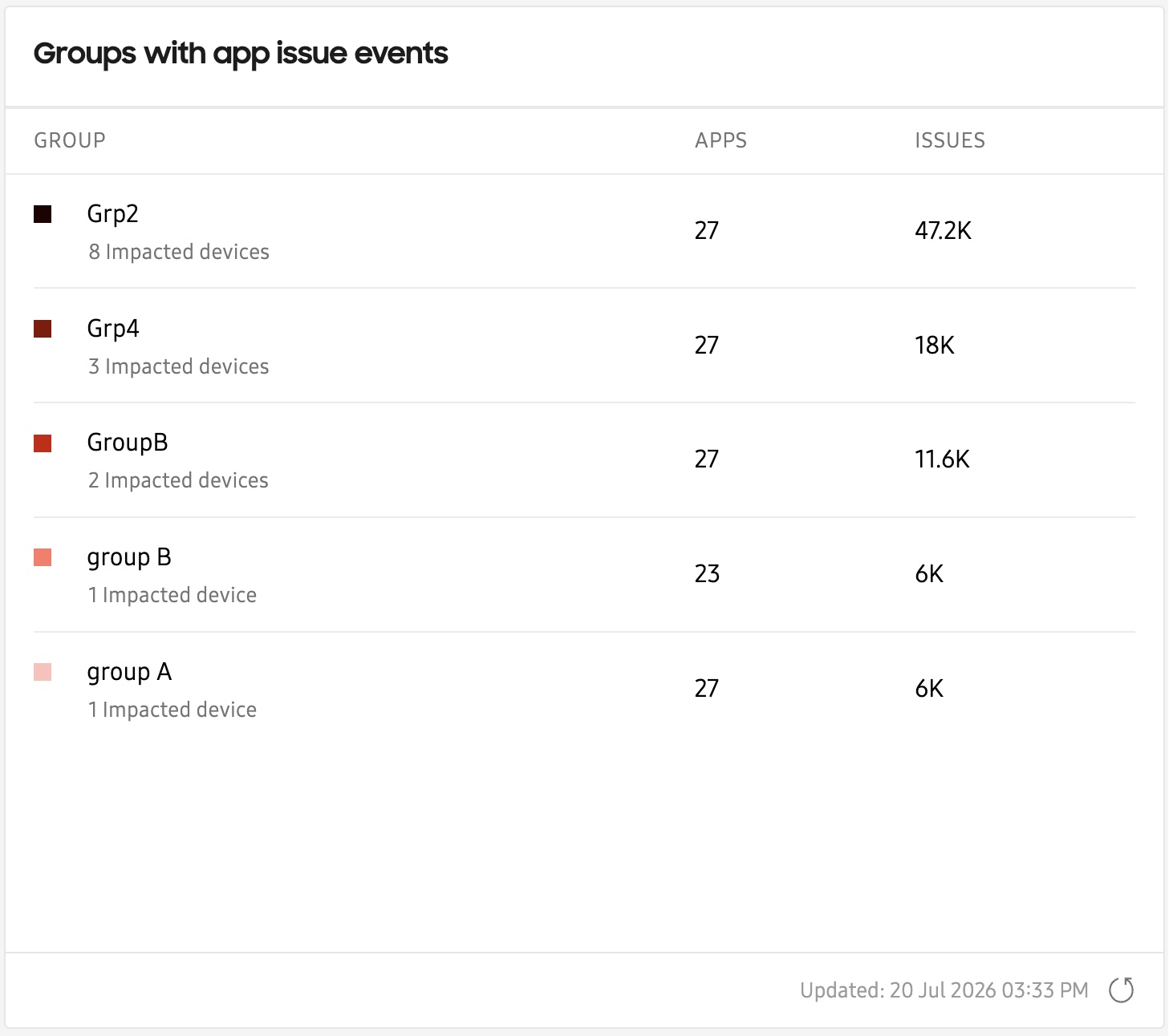 Groups with app issue events dashboard chart