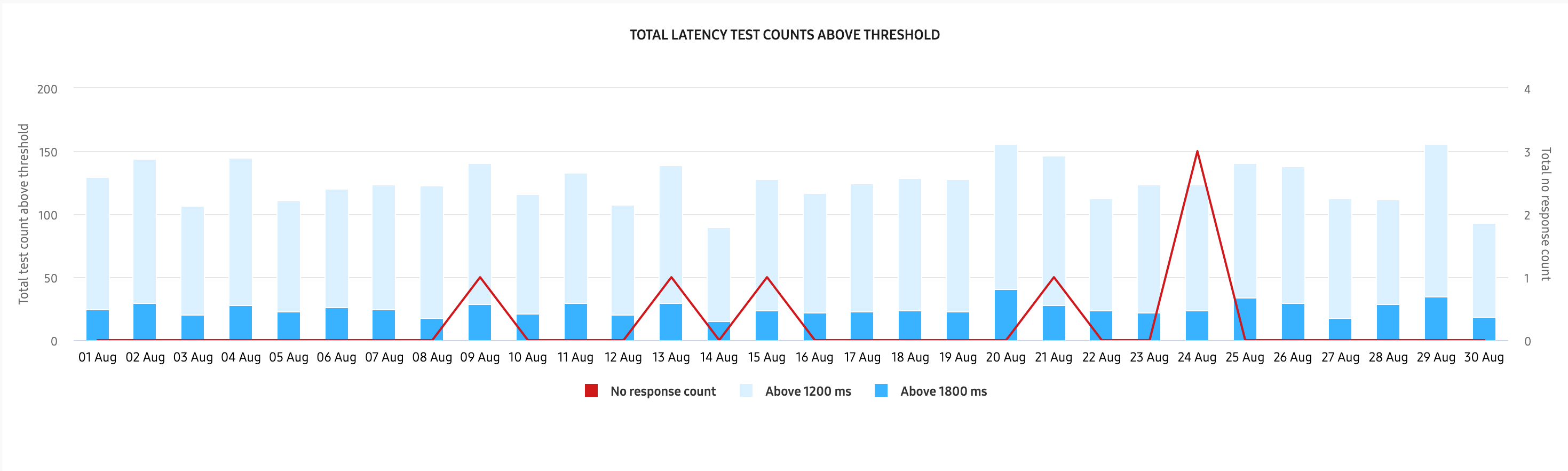 latency drill down total