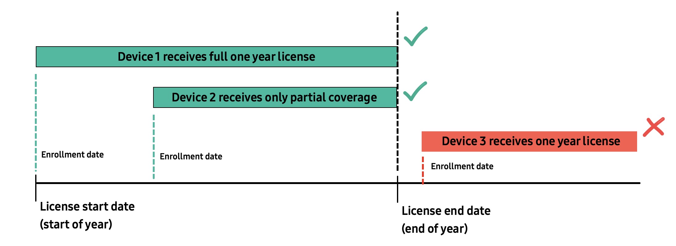non staggered licenses explained