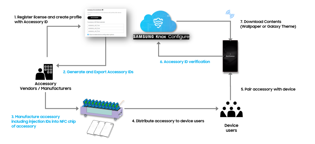 Knox Configure workflow.