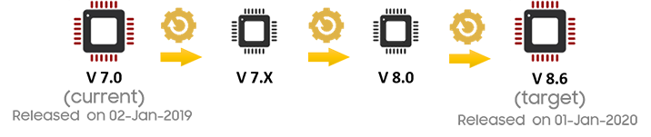 Illustration of the firmware lifecycle, comprising current and target versions, intersected by intermediate versions.