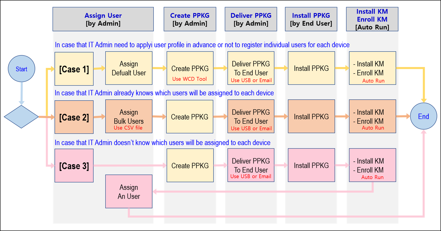 A flowchart of the process steps for the 3 user types