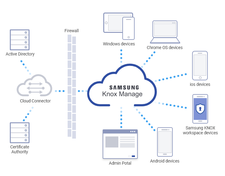 A Knox Manage integration acts as the go-between and hub for your fleet of devices, your Active Directory, and your certificate authority