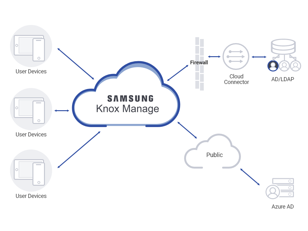 A diagram showing the relationship between Knox Manage, devices, and the different available directory solutions: Microsoft Entra ID (cloud-based AD) or LDAP (local AD secured through a firewall and a directory connector).