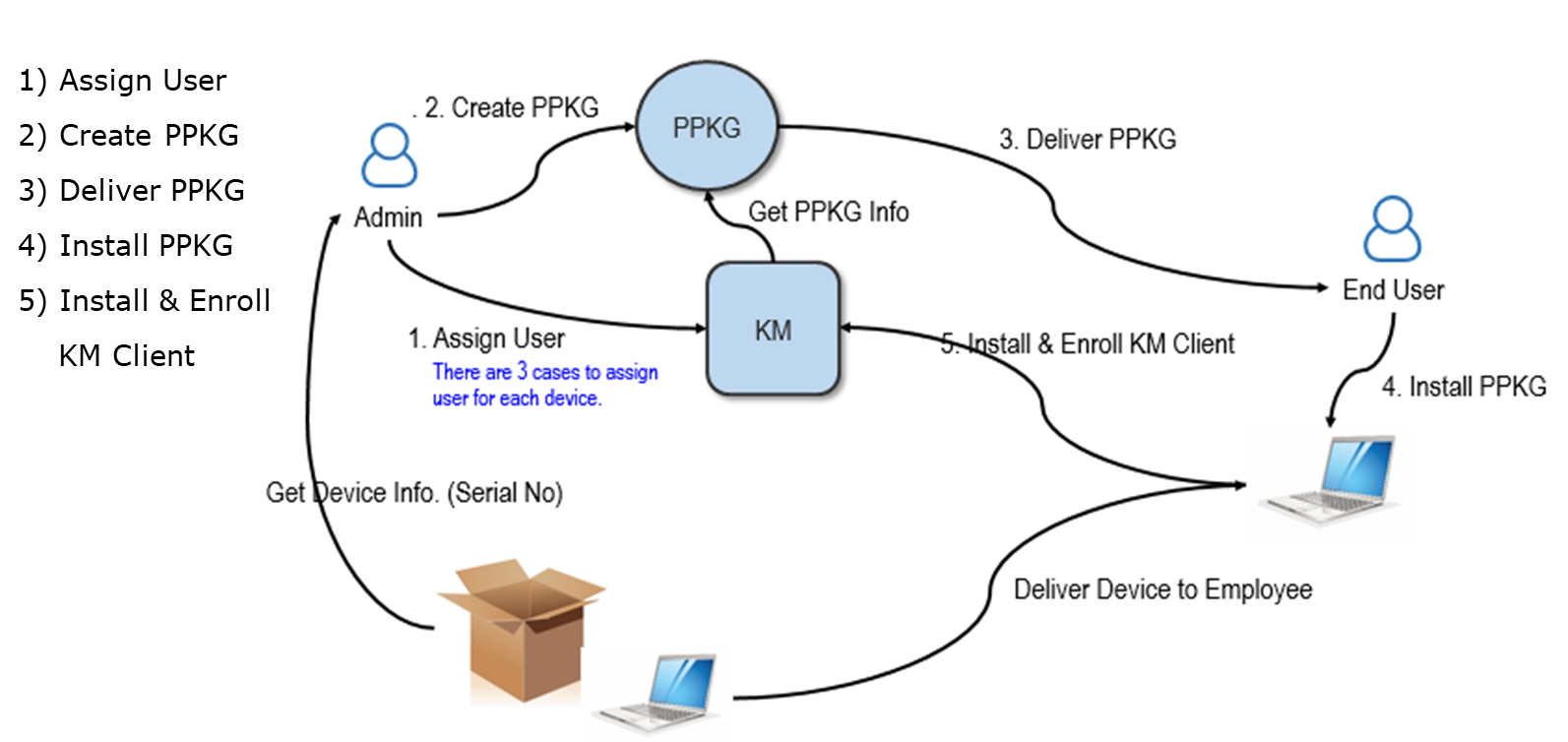 A flow diagram of the stages of the provisioning process