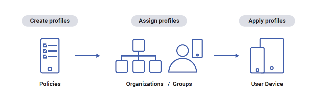 Profile creation and application chart