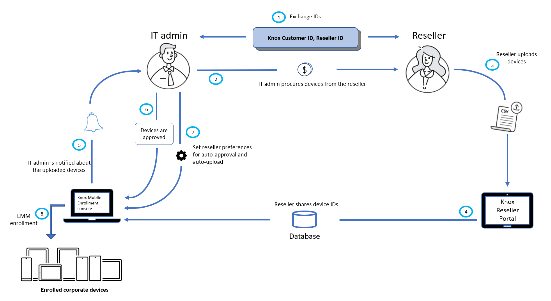 Bulk device configuration