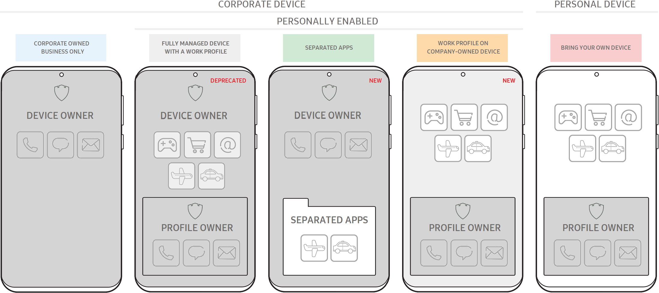 device management modes