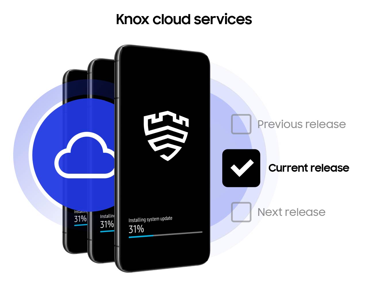 Three Samsung phones lined up like dominoes, encircled by a hovering cloud, with the frontmost phone displaying the Knox badge and a firmware update progress bar. Next to the phones are three stacked checkboxes, the topmost greyed out and displaying 'Previous release', the middlemost boldly displaying 'Current release', and the bottommost greyed out and displaying 'Next release'.